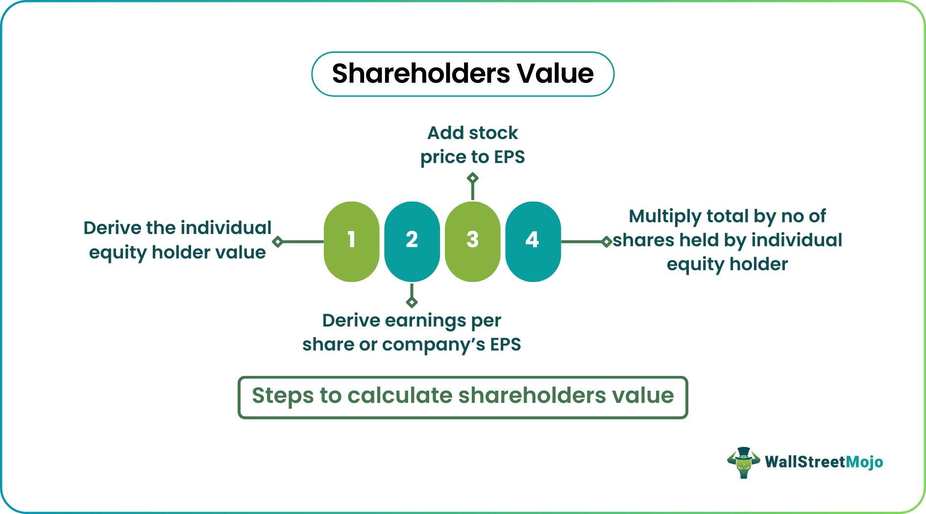 Shareholders Value