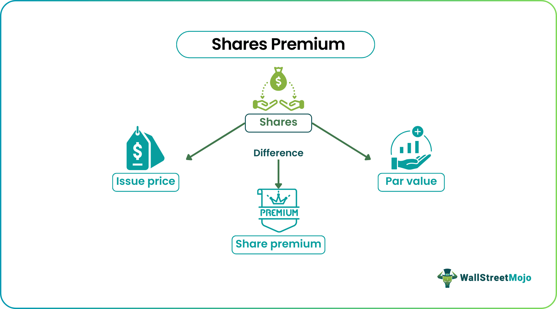 shares premium