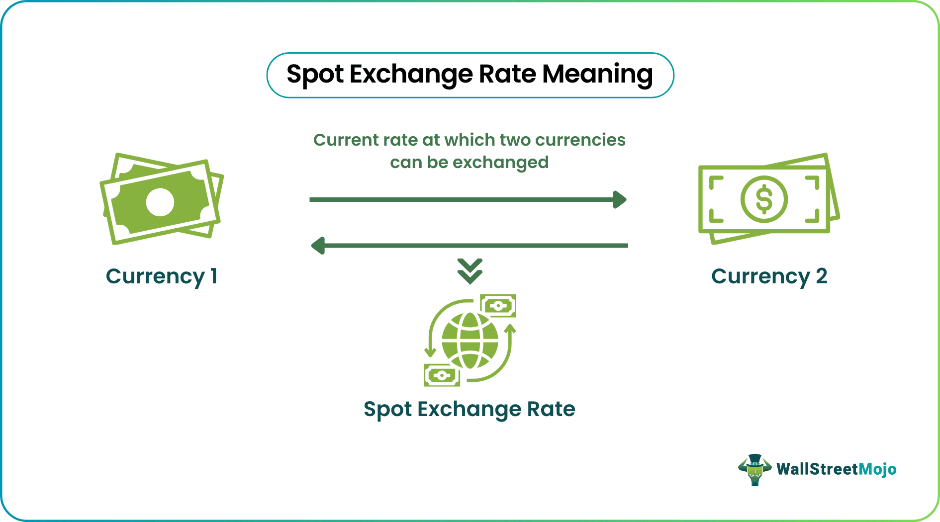 spot exchange rate