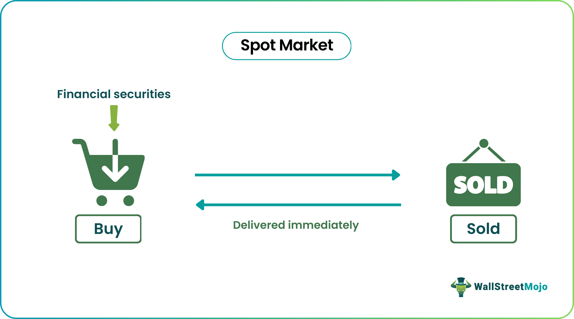 spot market