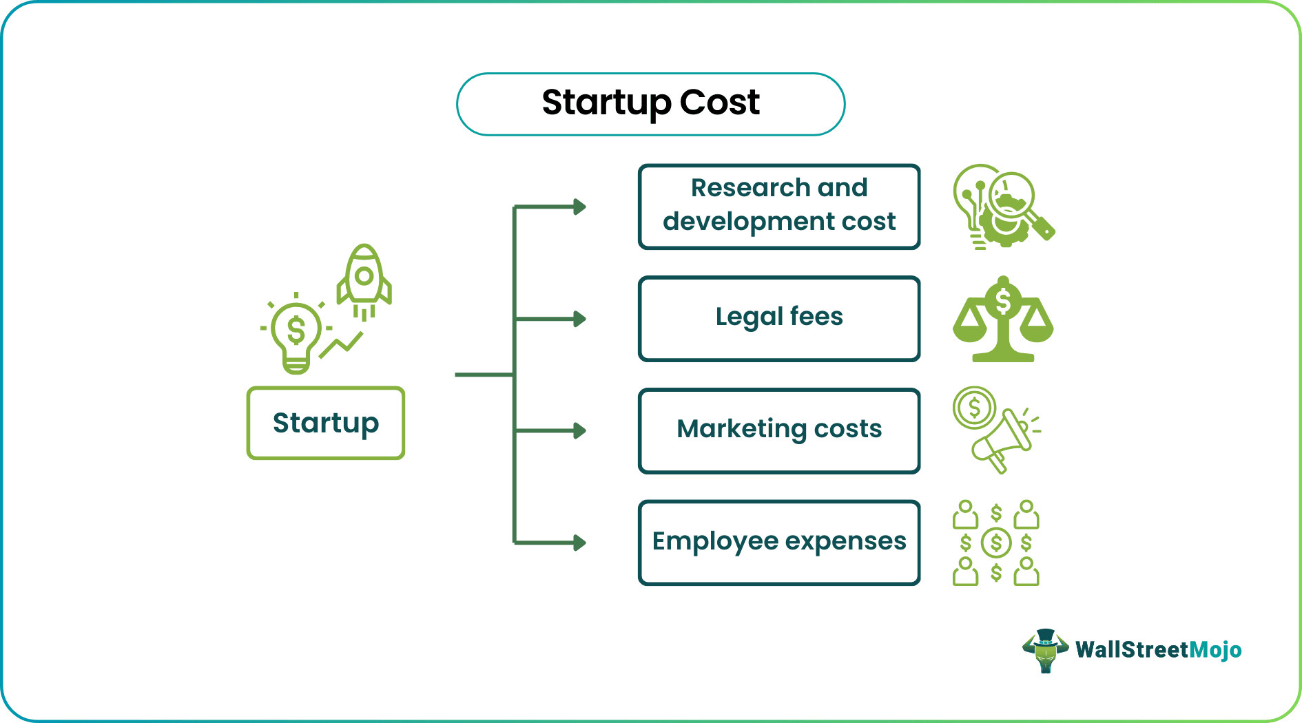 startup cost