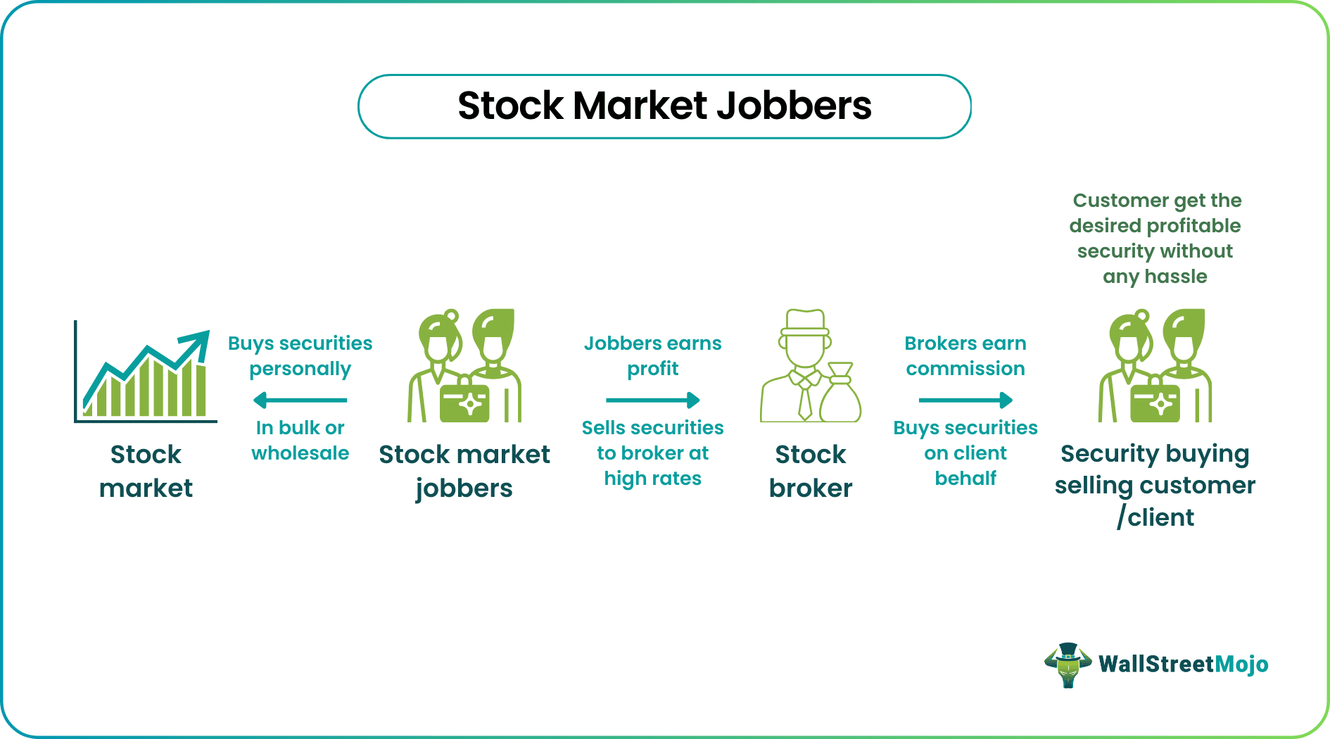 stock market jobbers