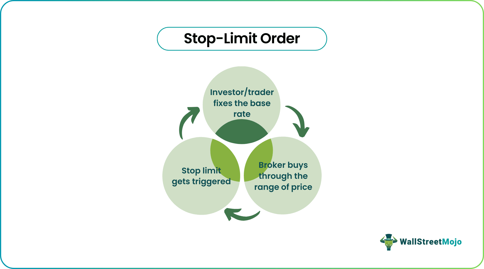 stop limit order