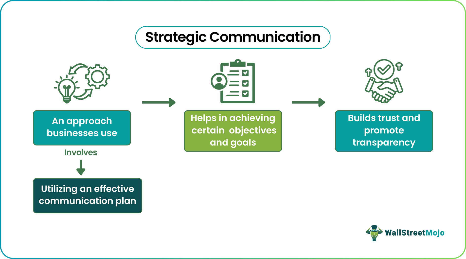 Strategic Communication