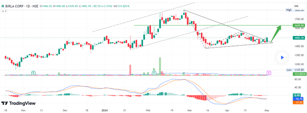 symmetrical triangle pattern