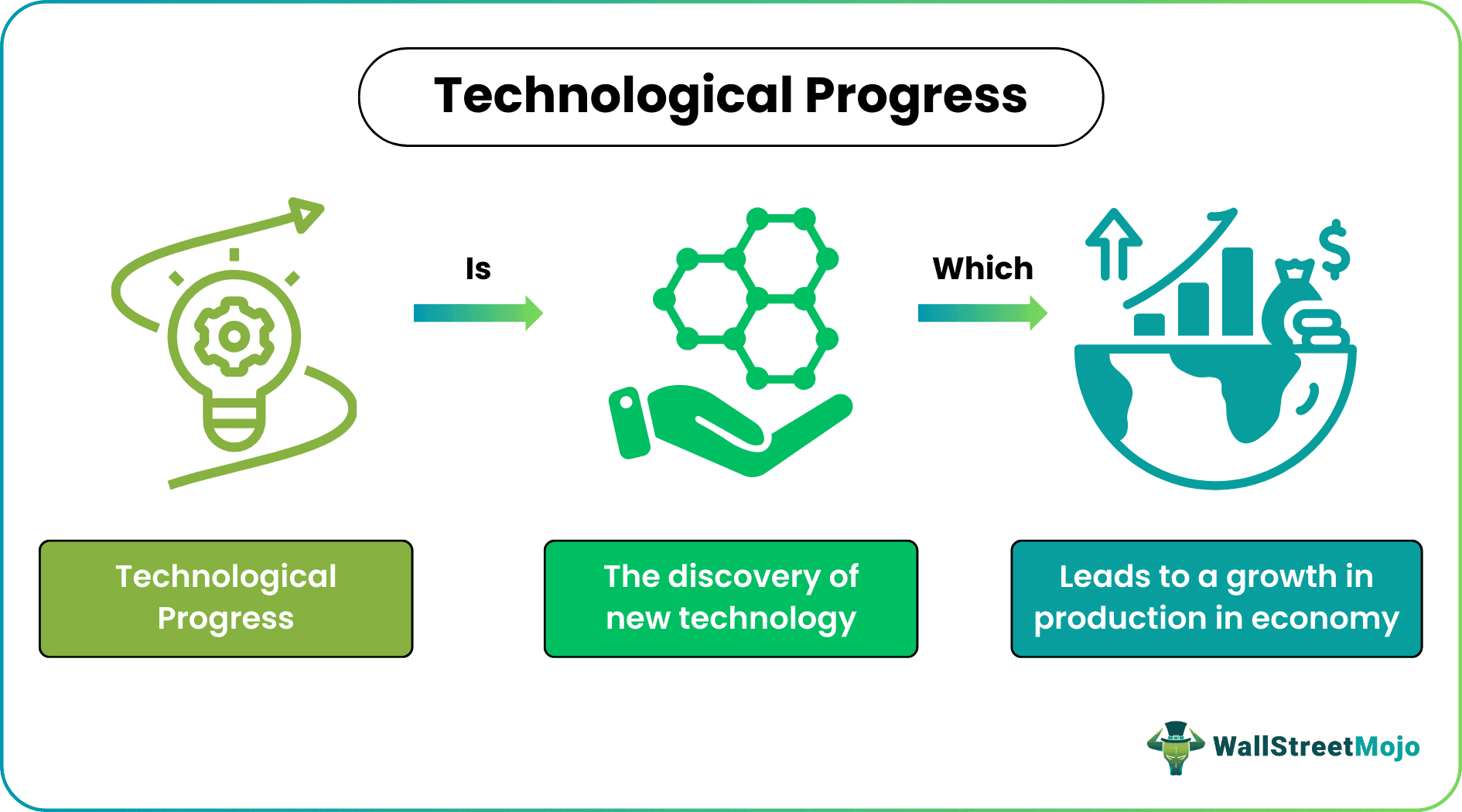 technology cal progress