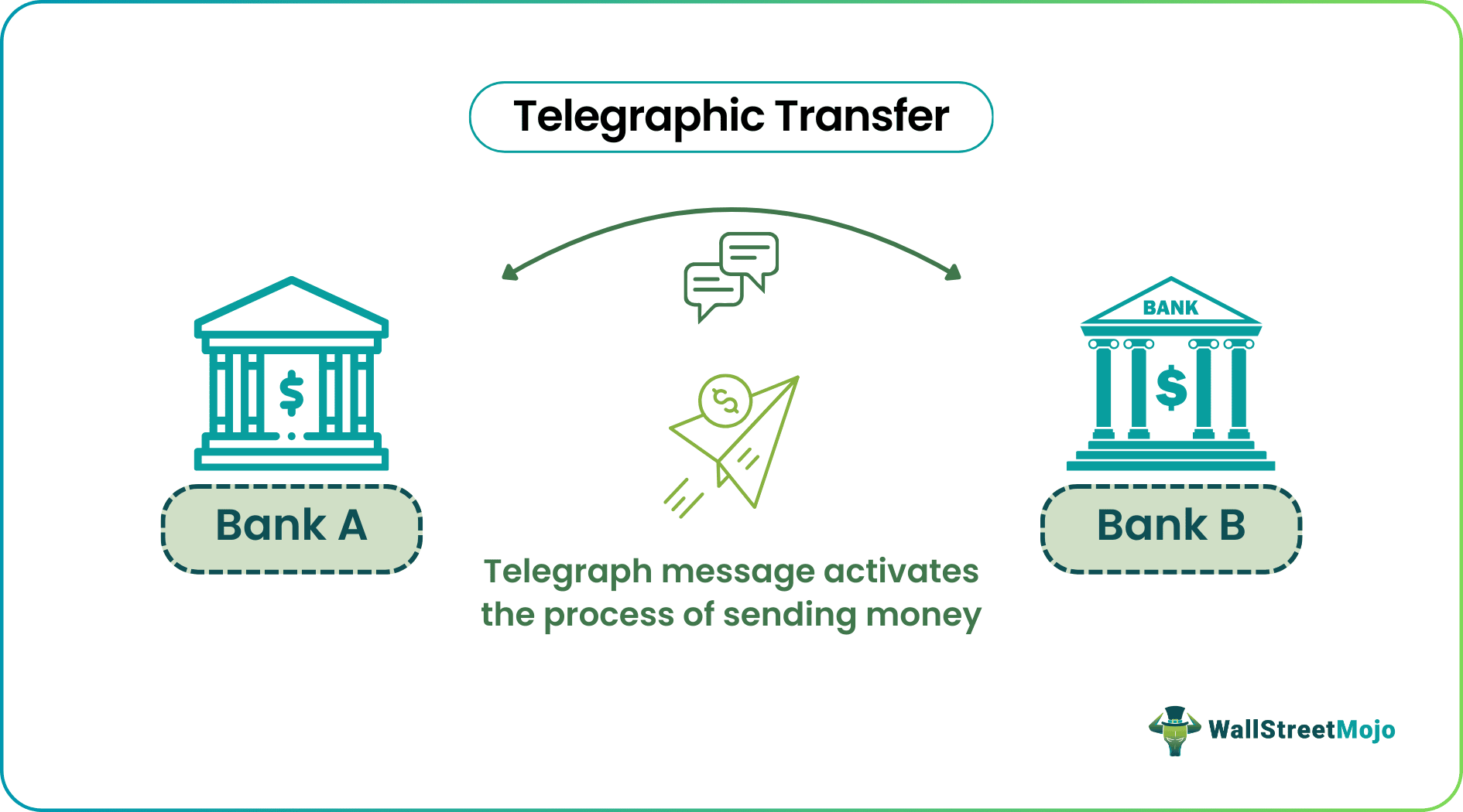 telegraphic transfer