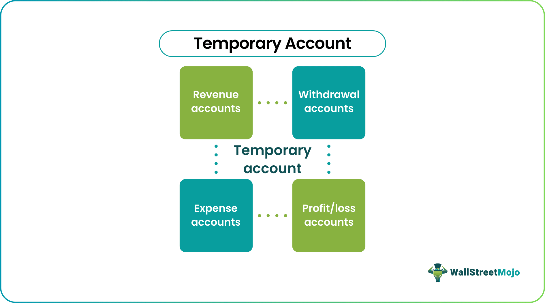 temporary account