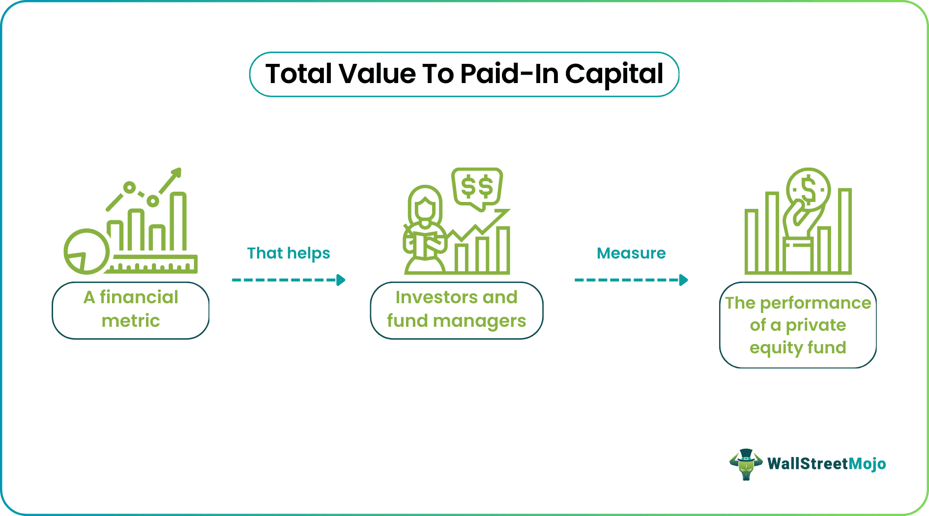 total value to paid in capital