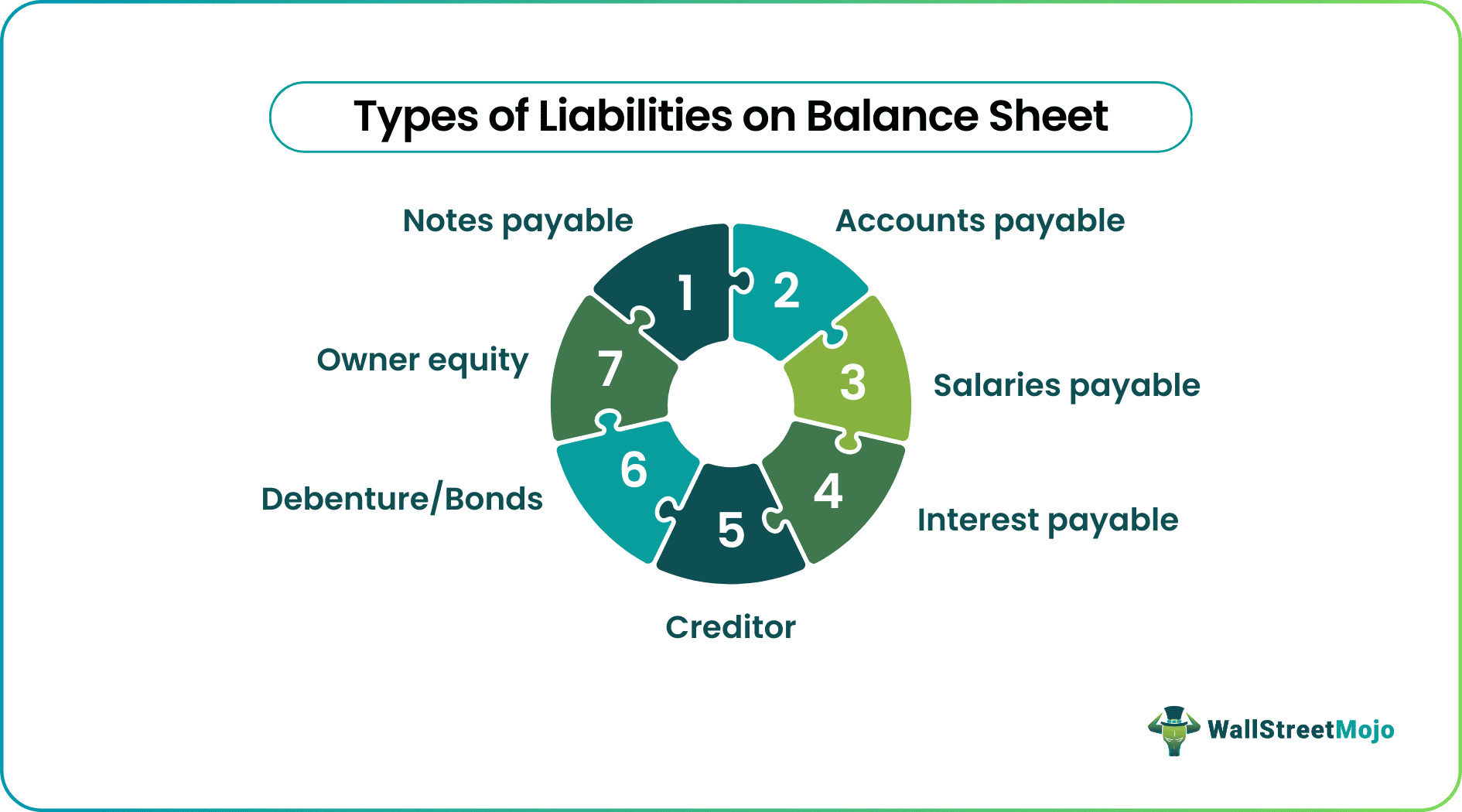 Types of Liabilities on Balance Sheet