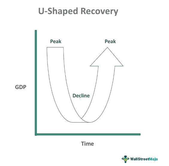 U-Shaped Recovery