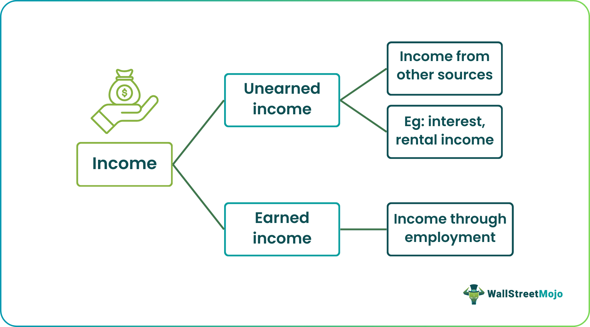 unearned income