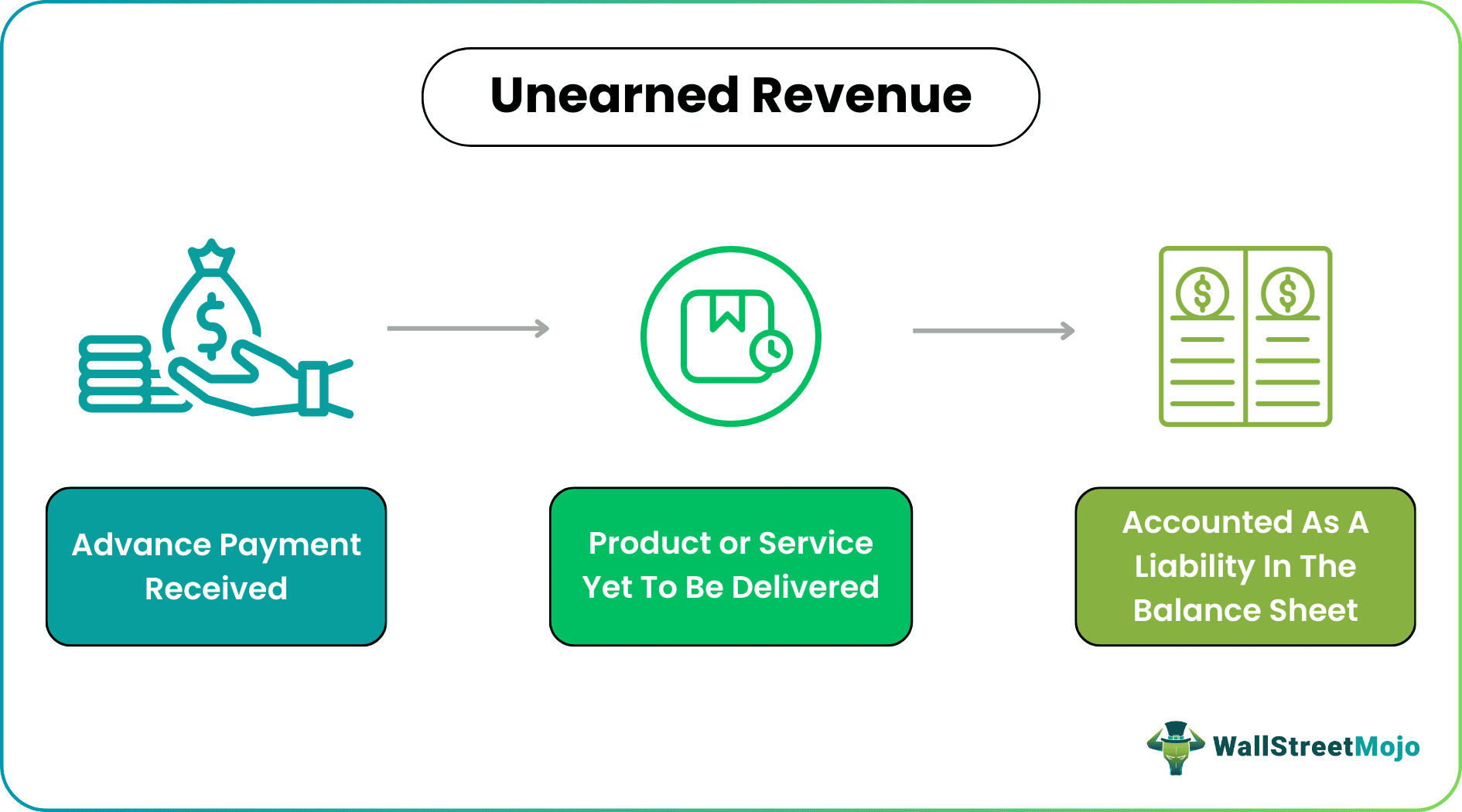 unearned revenue journal entries