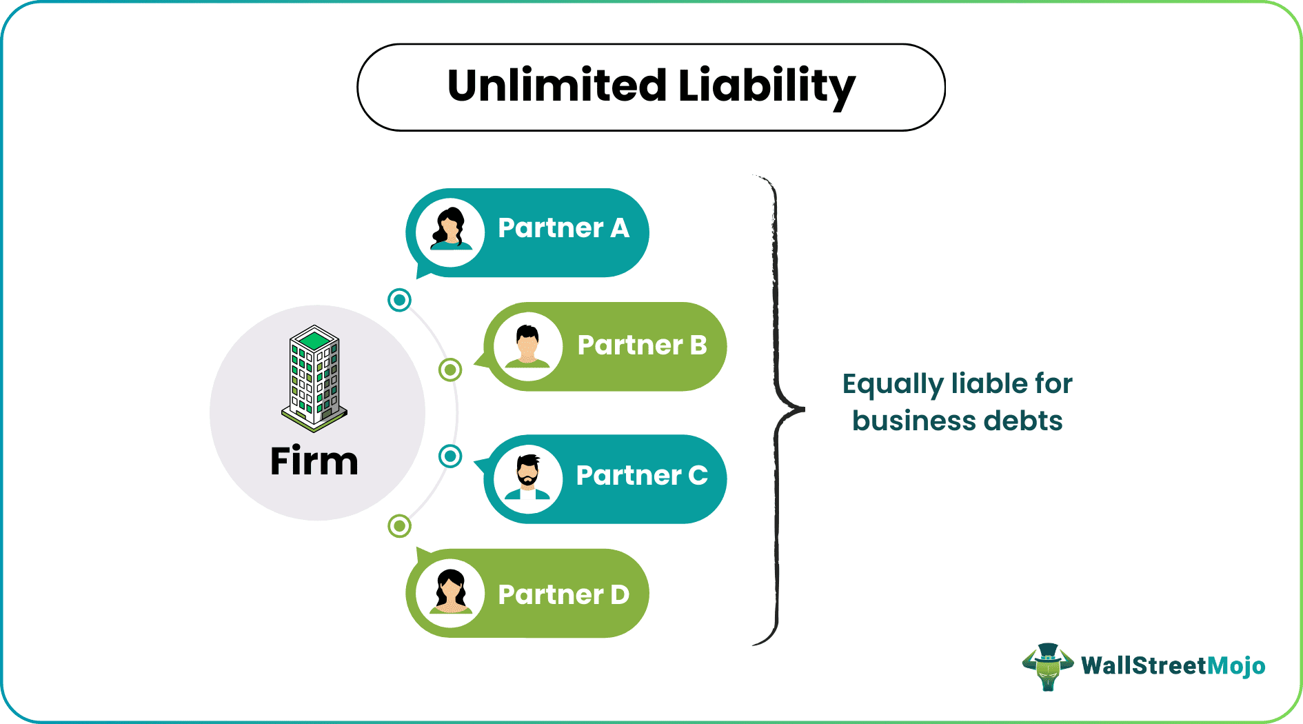 Unlimited Liability