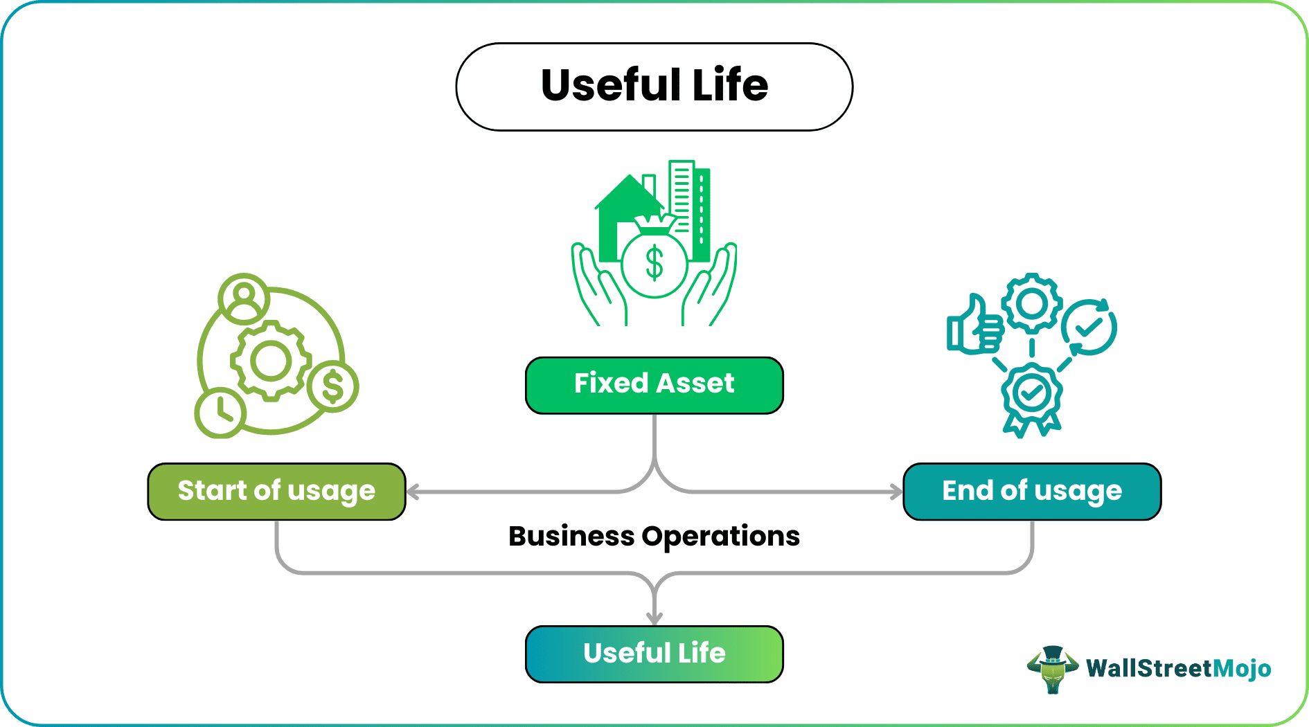 useful life
