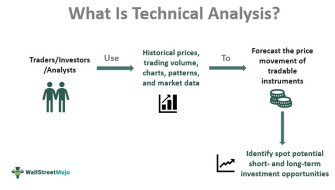 Technical Analysis
