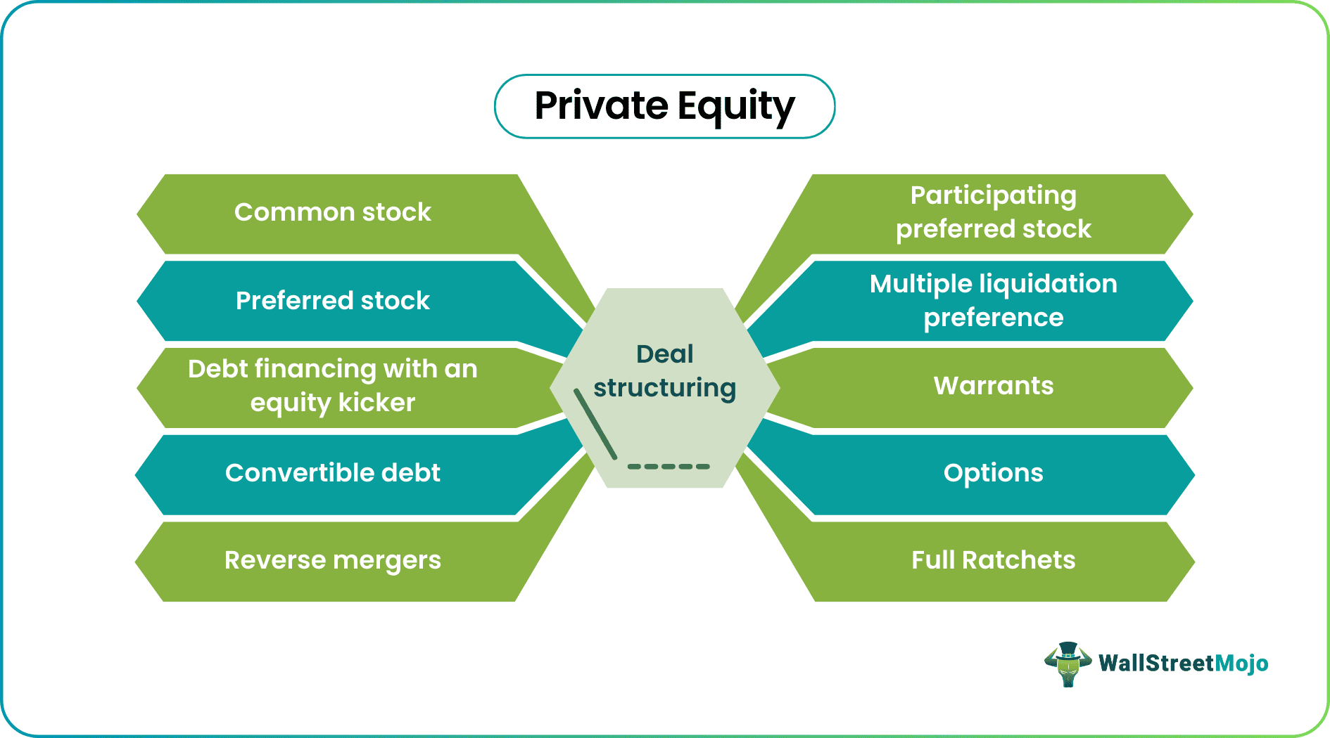 What is Private Equity