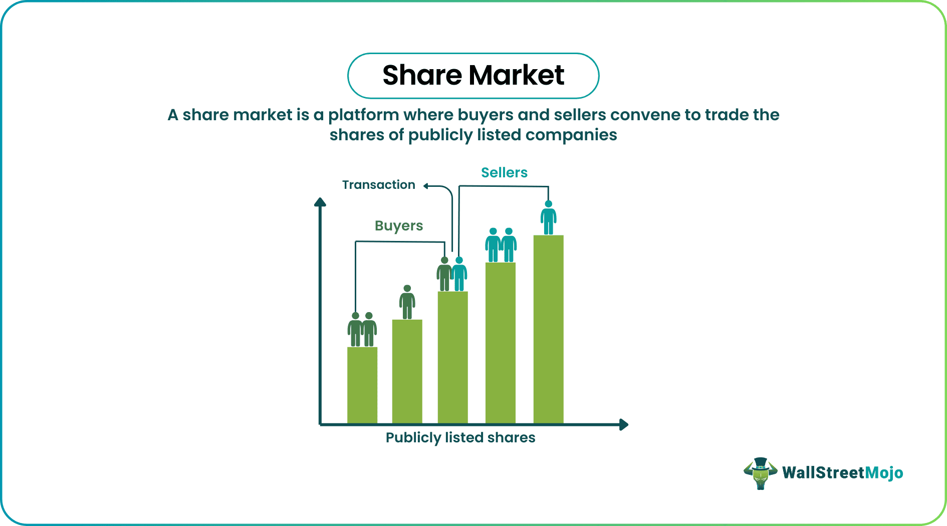 What is Share Market