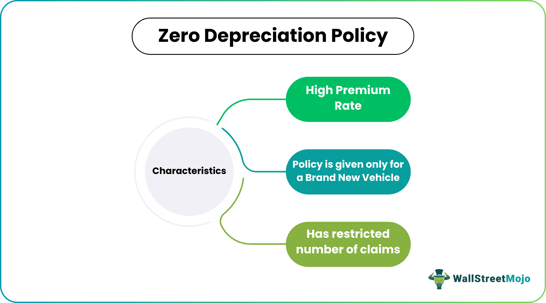 Zero Depreciation Policy